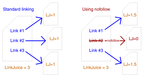 standard-vs-nofollow-linkin